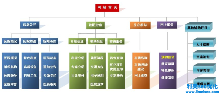 SEO網站優(yōu)化結構